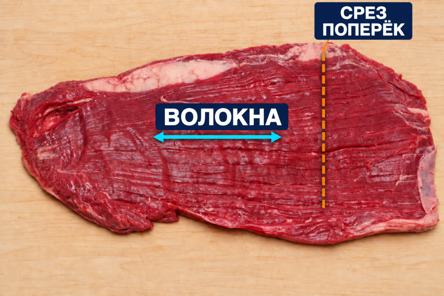 На сыром фланке голубая стрелка идёт вдоль почти горизонтальных пучков, а оранжевая линия показывает поперечный срез